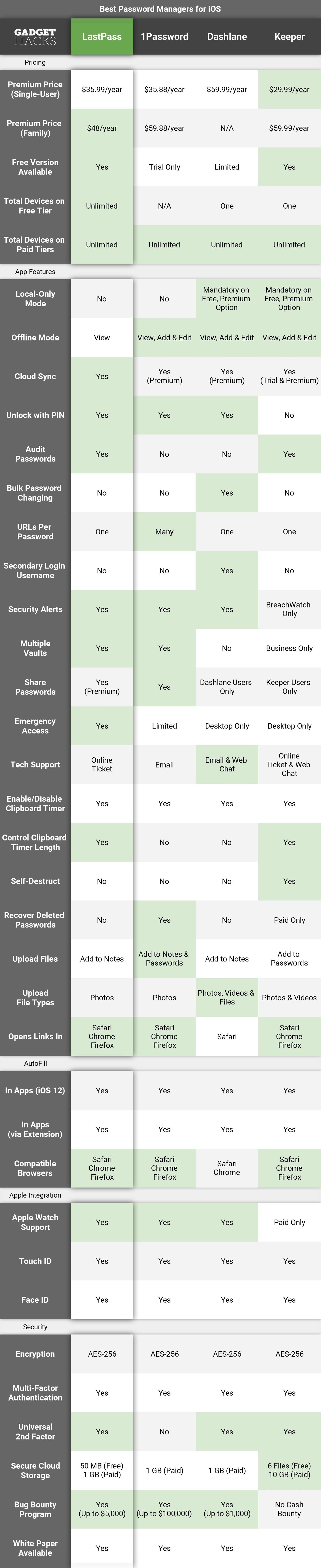 4 лучших менеджера паролей для iPhone