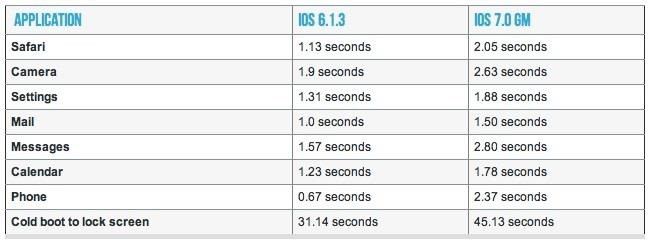 Сделайте свой iPhone 4 быстрее, используя эти 6 простых настроек для iOS 7
