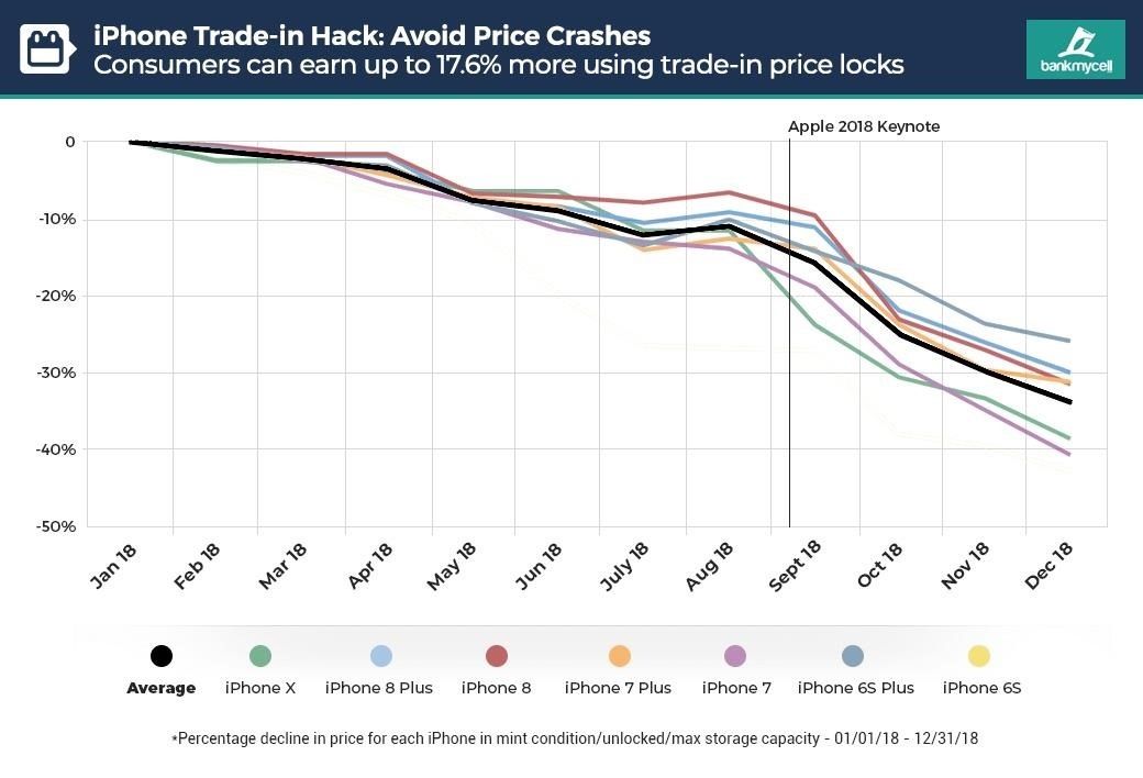 Как получить максимальную выгоду от вашего iPhone Trade-In