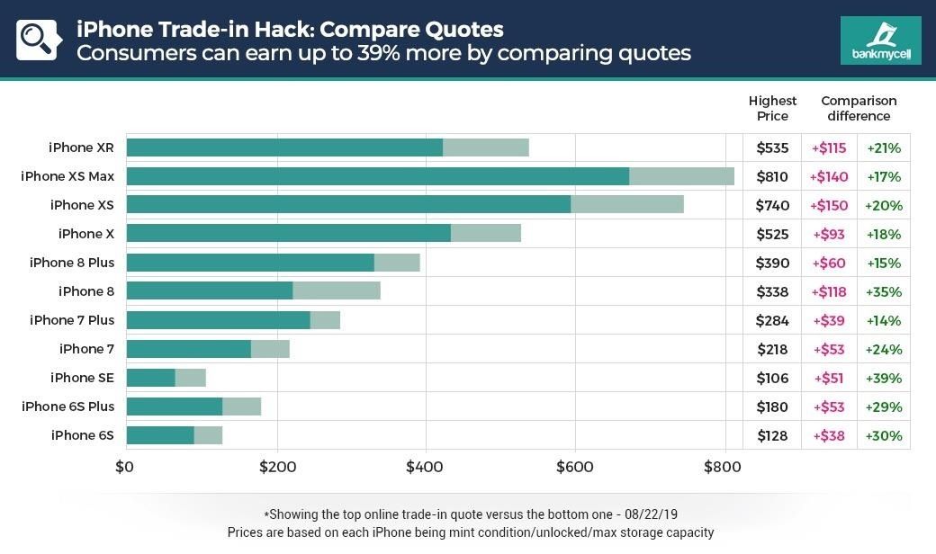 Как получить максимальную выгоду от вашего iPhone Trade-In