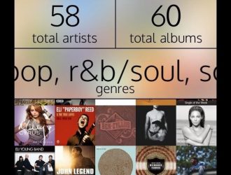 Разбейте свои айфоны Музыка, чтобы увидеть, какие альбомы, исполнители, песни и жанры вы слушаете больше всего