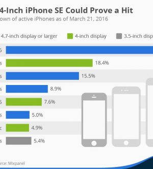 Вот почему iPhone SE может стать огромным успехом для Apple