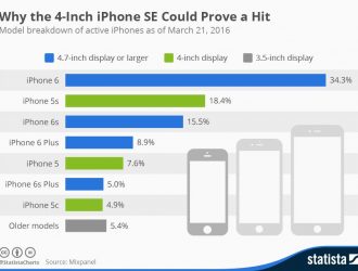 Вот почему iPhone SE может стать огромным успехом для Apple