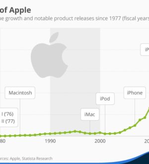 40 лет Apple: как компания развивалась во времени