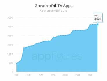 2,600+ приложений теперь доступны для загрузки в Apple TV App Store