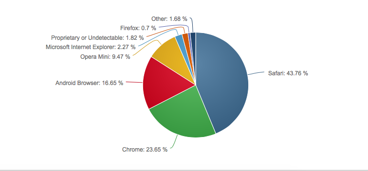 Как развернуть приложение Safari на iPhone и iPad