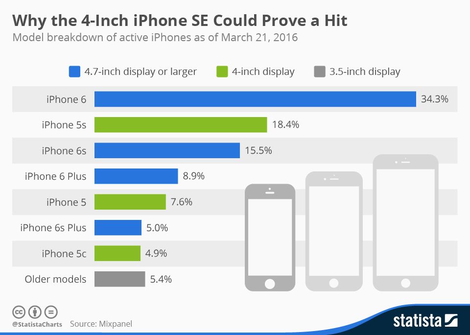 chartoftheday_4538_iphone_model_breakdown_n